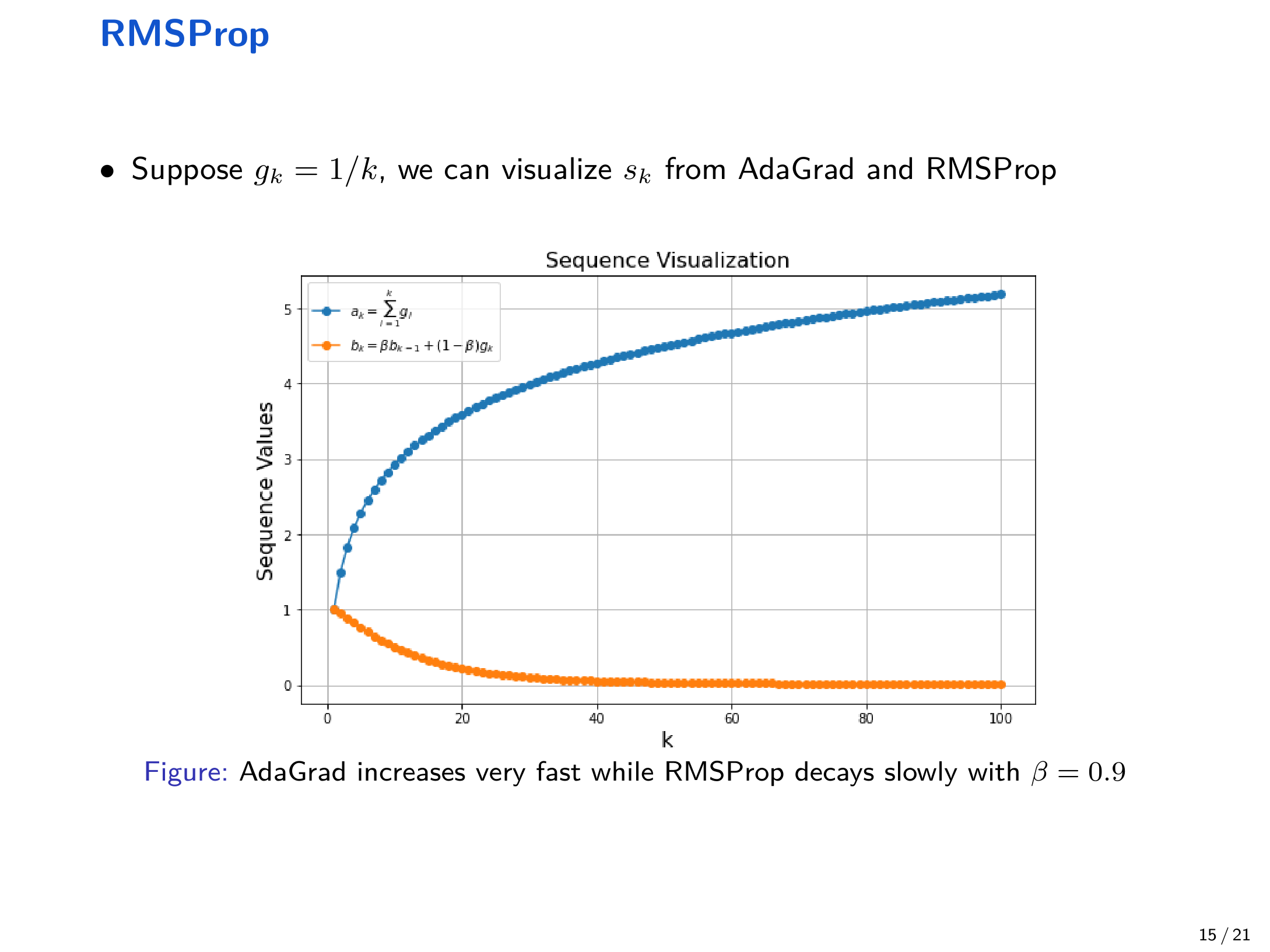 AdaGrad vs RMSProp accumulation